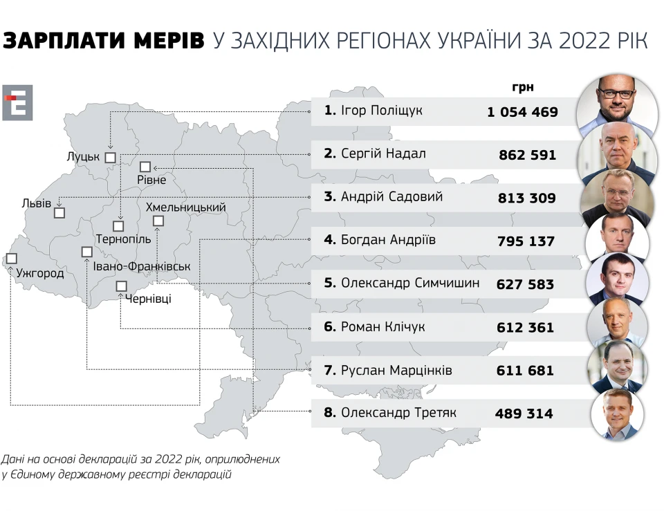 самый богатый мэр Украины Андрей Садовый