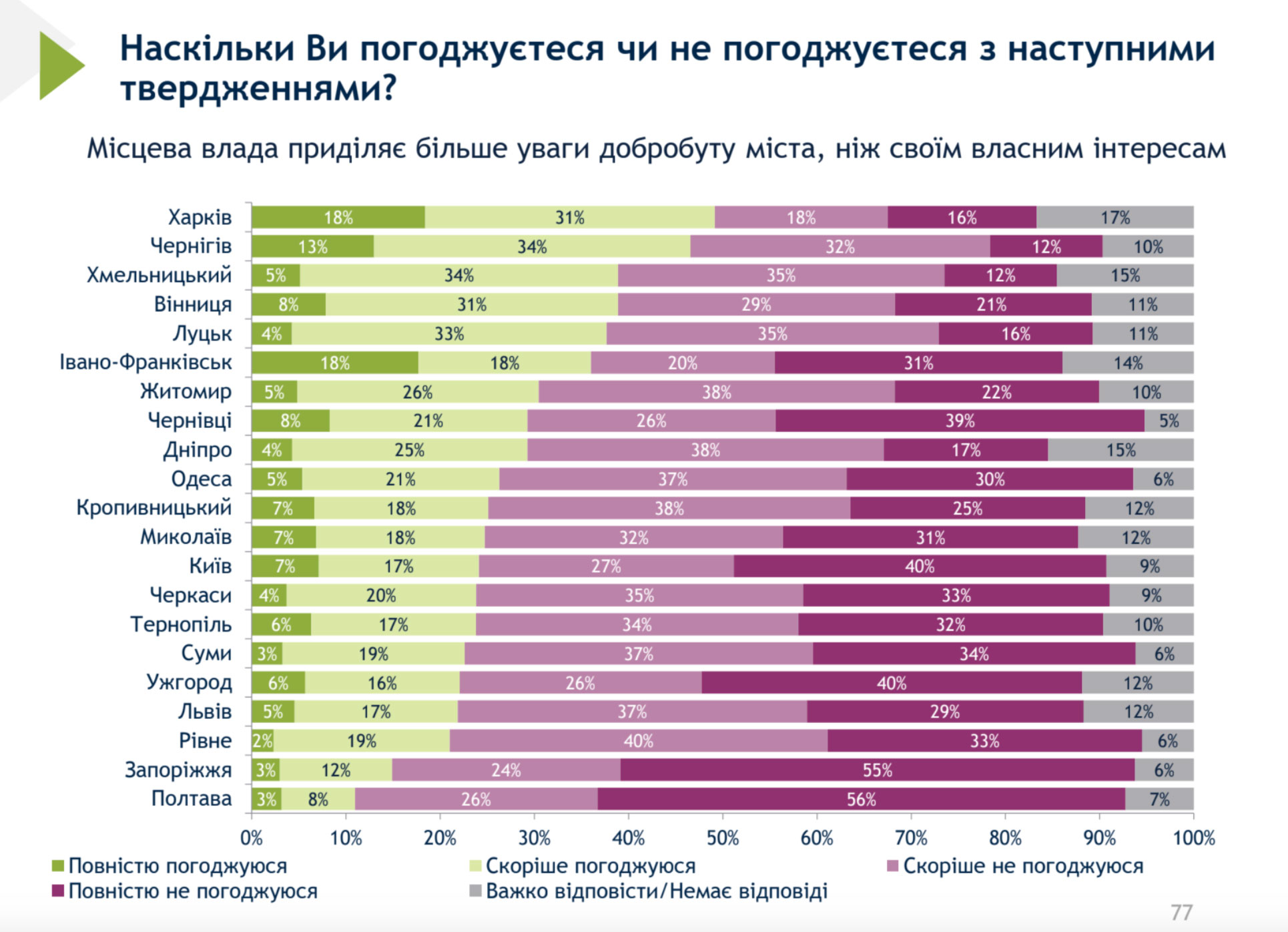 В частности 29% опрошенных уверены, что Львовская городская власть ничего не делает для благосостояния города, а больше уделяет внимание собственным интересам.