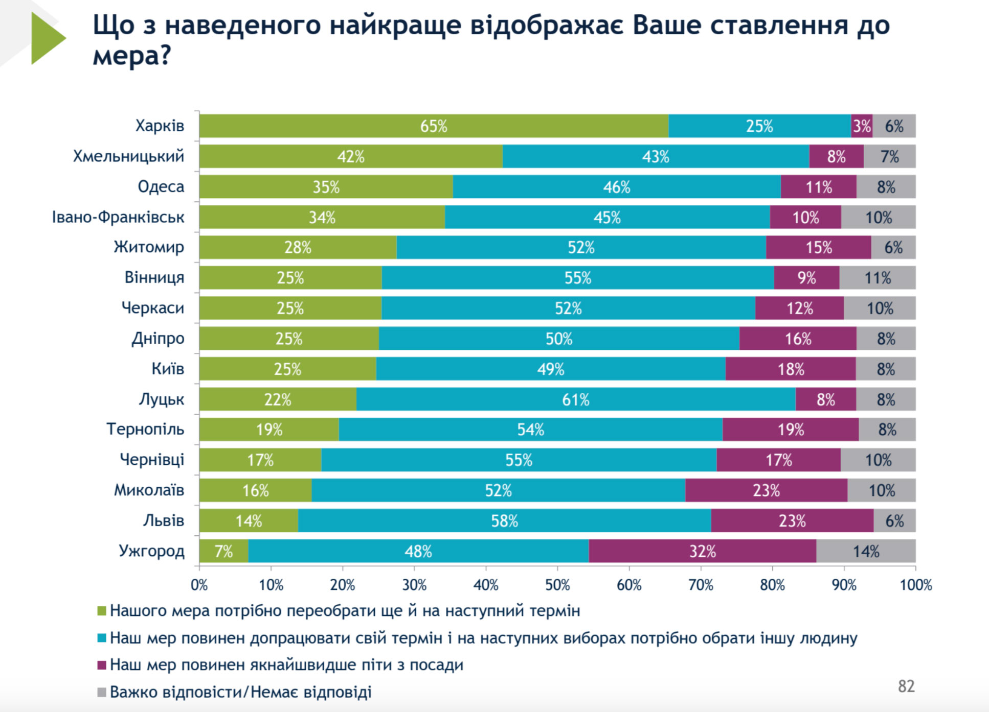 У львовян все больше растет стремление сменить действующего мэра Андрея Садового. Только 14% жителей поддержали бы его переизбрание.